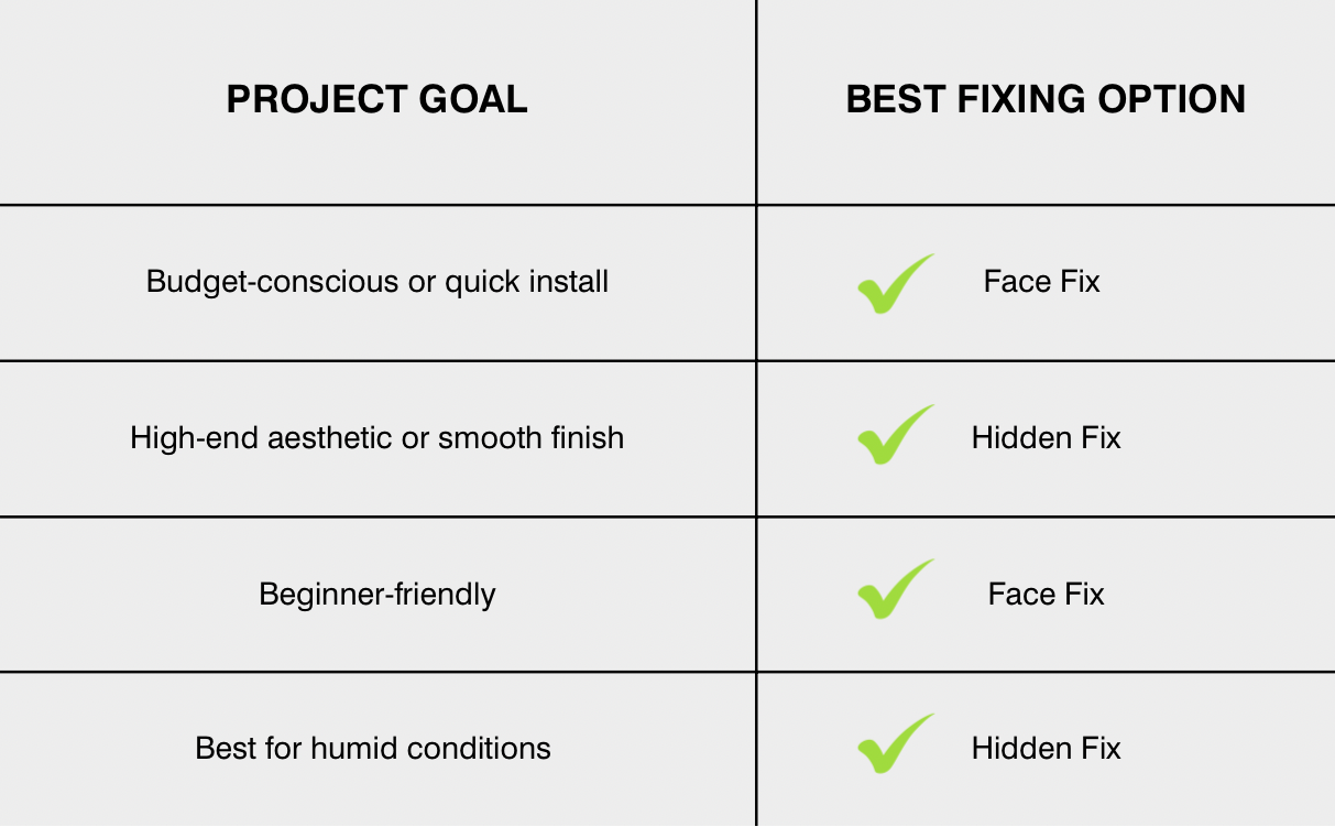 Face fix vs hidden fixings for decking. Compare the benefits of each fixing type for decking that suits your project goal in this comparison table. Covers budget, aesthetic or appearance, user-friendly, and humid conditions